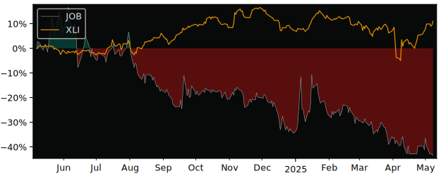 Compare overall performance (total returns) of GEE with its related sector ETF XLI