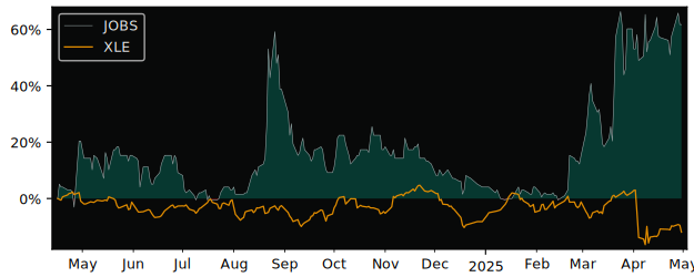 Compare overall performance (total returns) of Job Solution Sweden with its related sector ETF XLE
