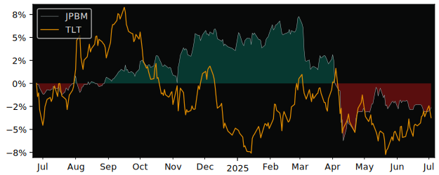 Total Return of JPMorgan s (Ireland) versus its related sector ETF TLT