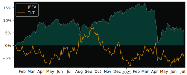 Total Return of iShares J.P. Morgan versus its related sector ETF TLT
