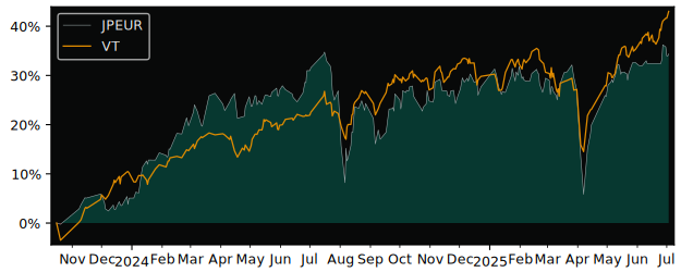 Total Return of UBS(Lux)Fund Solutions versus its related sector ETF VT