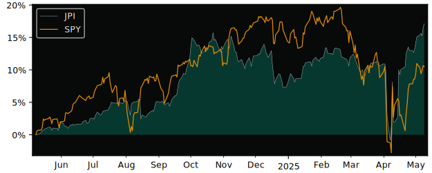 Compare overall performance (total returns) of Nuveen Preferred with its related sector ETF SPY