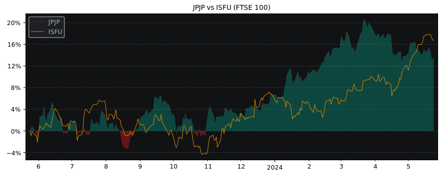 Compare SPDR MSCI Japan UCITS with its related Sector/Index ISFU