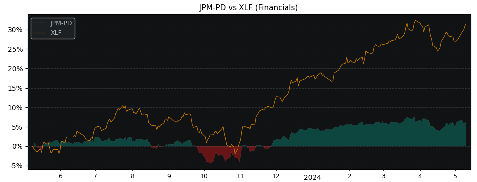 Compare JPMorgan Chase & Co with its related Sector/Index XLF