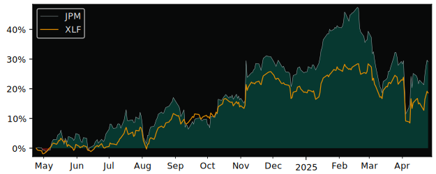 Compare JPMorgan Chase & Co with its related Sector/Index XLF