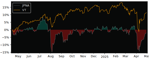 Compare overall performance (total returns) of UBS(Lux)Fund Solutions with its related sector ETF VT