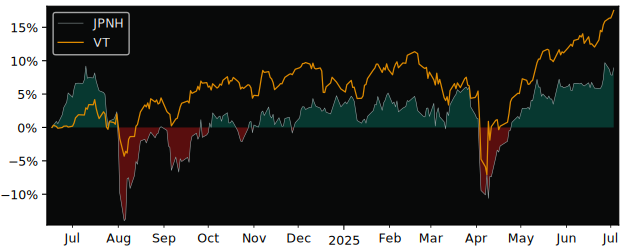 Total Return of Lyxor Japan Topix versus its related sector ETF VT