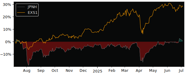 Total Return of Lyxor Japan Topix versus its related sector ETF EXS1