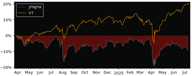 Total Return of UBS(Lux)Fund Solutions versus its related sector ETF VT