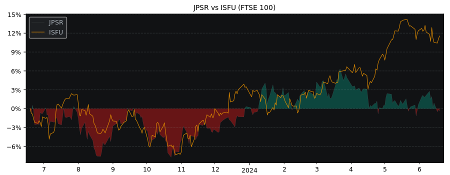 Compare UBS MSCI Japan Socially.. with its related Sector/Index ISFU