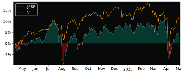 Compare overall performance (total returns) of UBS(Lux)Fund Solutions with its related sector ETF VT