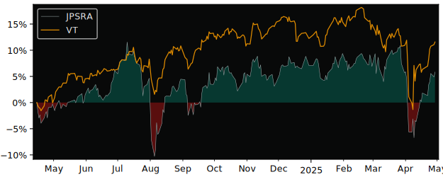 Compare overall performance (total returns) of UBS(Lux)Fund Solutions with its related sector ETF VT
