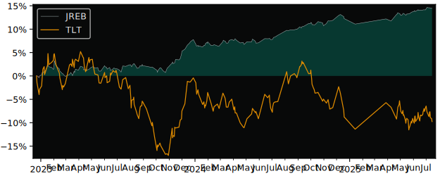 Total Return of JPMorgan s Ireland versus its related sector ETF TLT