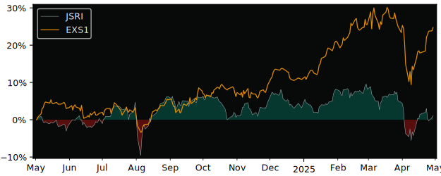 Compare overall performance (total returns) of BNP Paribas Easy MSCI with its related sector ETF EXS1