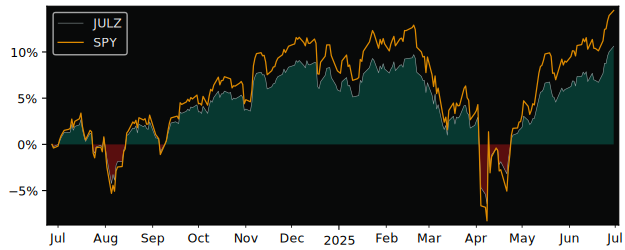 Total Return of Trueshares Structured versus its related sector ETF SPY