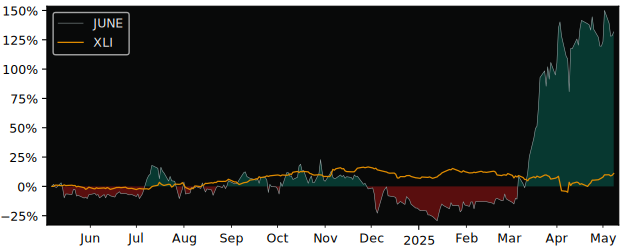 Compare overall performance (total returns) of Junee Ordinary Shares with its related sector ETF XLI