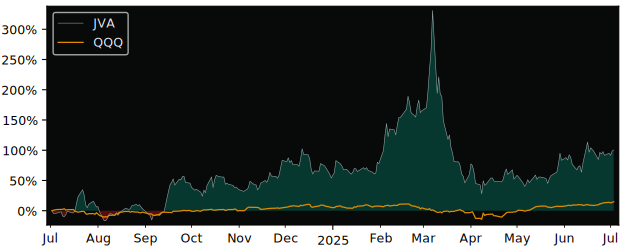 Total Return of Coffee Holding versus its related sector ETF QQQ