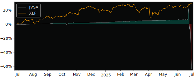Total Return of JV SPAC Acquisition versus its related sector ETF XLF