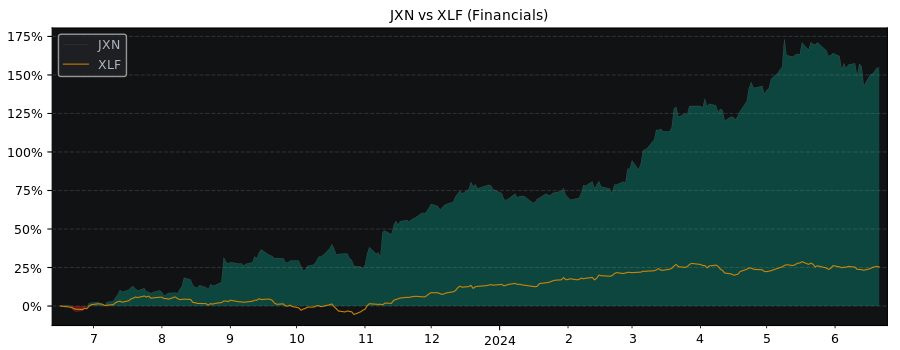 Compare Jackson Financial with its related Sector/Index XLF