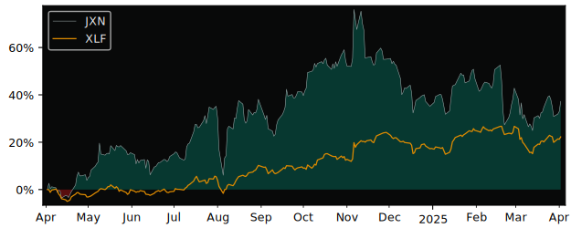 Compare Jackson Financial with its related Sector/Index XLF