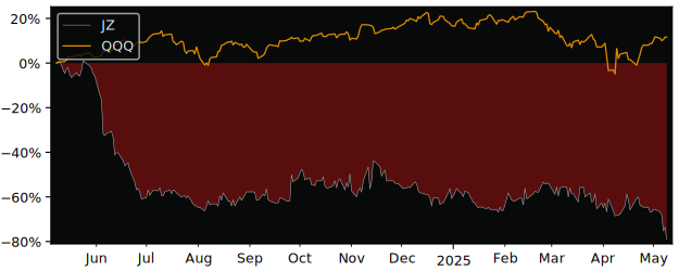 Compare overall performance (total returns) of Jianzhi Education with its related sector ETF QQQ