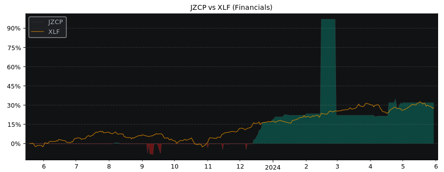Compare JZ Capital Partners with its related Sector/Index XLF