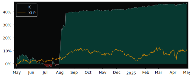 Compare overall performance (total returns) of Kellanova with its related sector ETF XLP