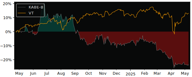 Compare overall performance (total returns) of KABE (publ.) with its related sector ETF VT