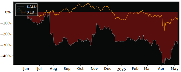 Compare Kaiser Aluminum with its related Sector/Index XME