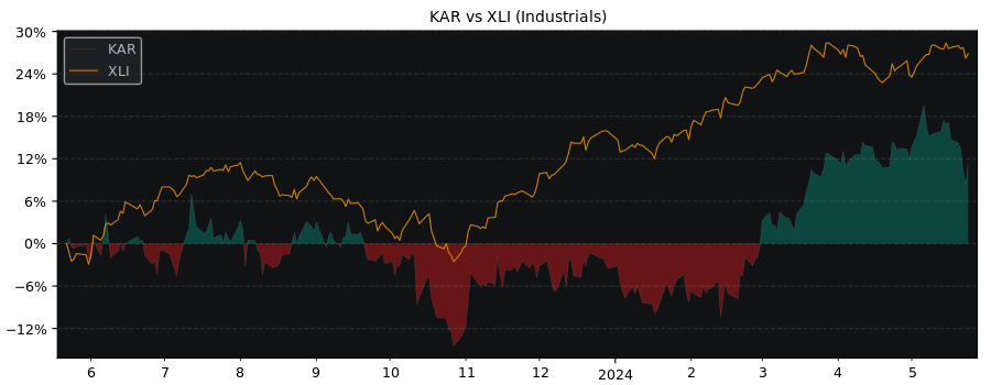 Compare KAR Auction Services with its related Sector/Index XLI