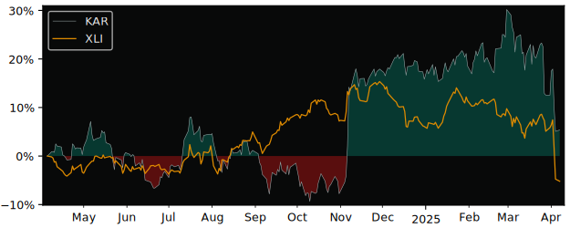 Compare KAR Auction Services with its related Sector/Index XLI