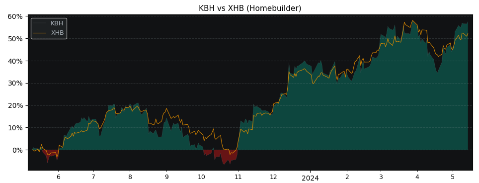 Compare KB Home with its related Sector/Index XHB