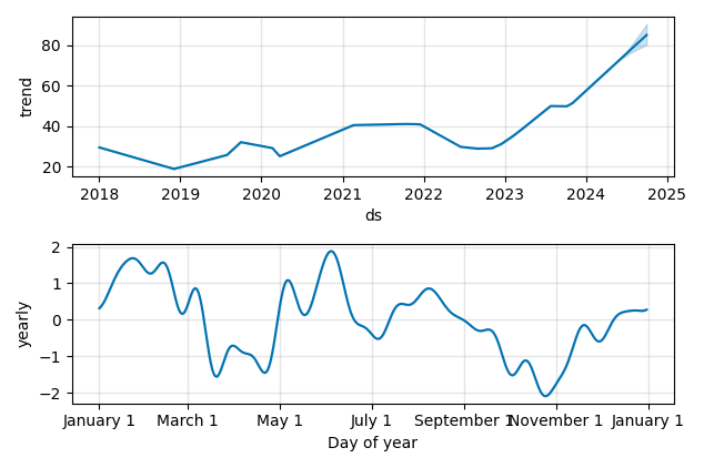 Drawdown / Underwater Chart for KB Home (KBH) - Stock Price & Dividends
