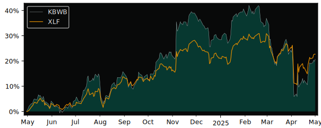 Compare overall performance (total returns) of Invesco KBW Bank with its related sector ETF XLF