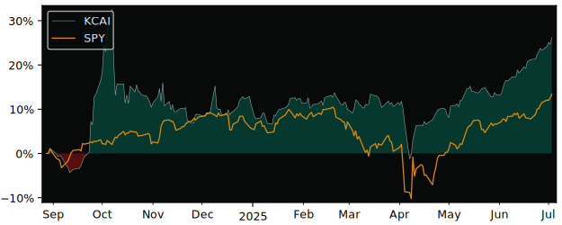 Total Return of KraneShares Trust versus its related sector ETF SPY