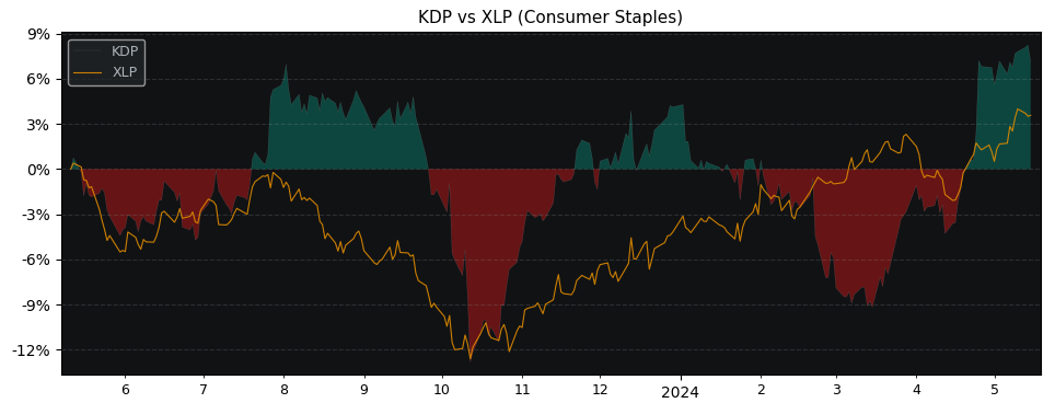 Compare Keurig Dr Pepper with its related Sector/Index XLP