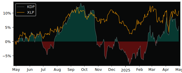 Compare Keurig Dr Pepper with its related Sector/Index XLP