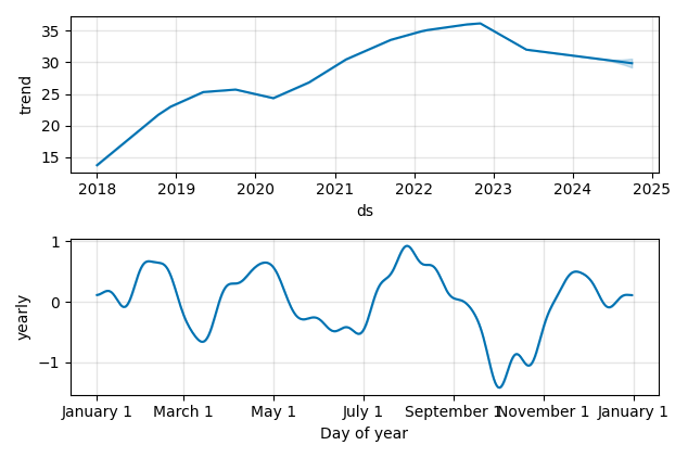 Drawdown / Underwater Chart for Keurig Dr Pepper (KDP) - Stock Price & Dividends