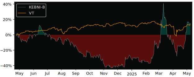 Compare overall performance (total returns) of KebNi (publ) with its related sector ETF VT