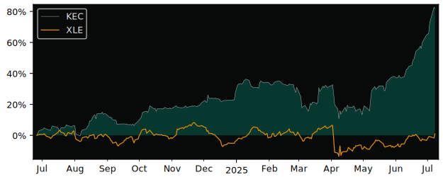 Total Return of Kiwetinohk Energy versus its related sector ETF XLE