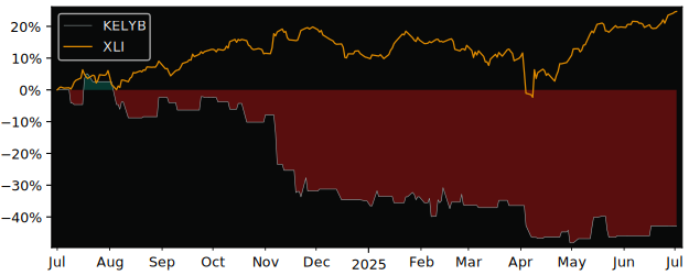 Total Return of Kelly versus its related sector ETF XLI