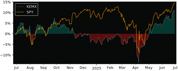 Total Return of KraneShares MSCI versus its related sector ETF SPY