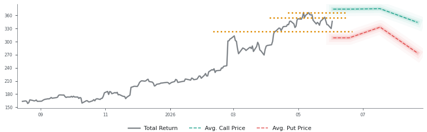 Options-Based Forecast KEYS Option Ideas - Keysight Technologies
