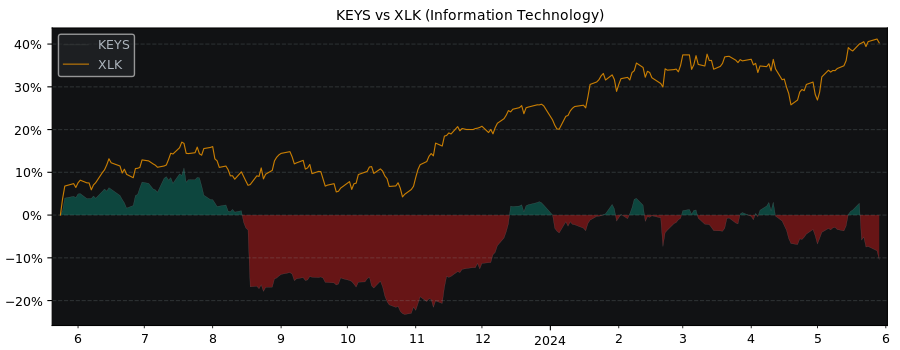 Compare Keysight Technologies with its related Sector/Index XLK