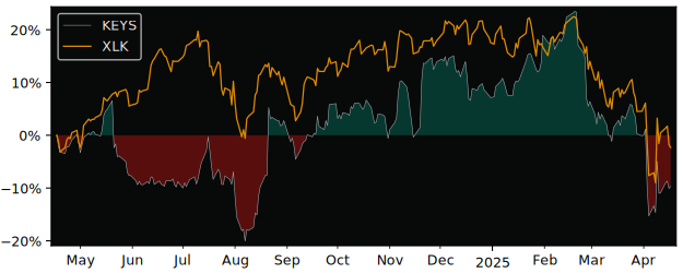 Compare Keysight Technologies with its related Sector/Index XLK