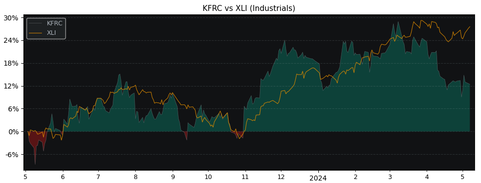 >Performance comparison KFRC