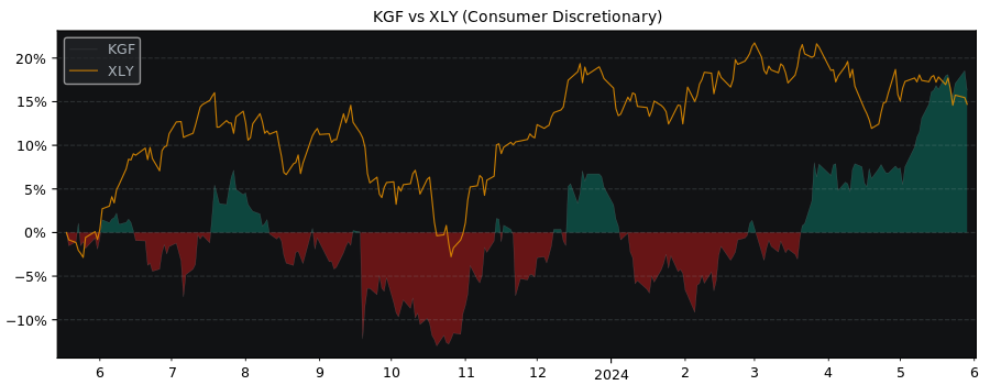 Compare Kingfisher PLC with its related Sector/Index XLY