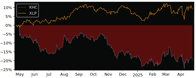 Compare Kraft Heinz Co with its related Sector/Index XLP