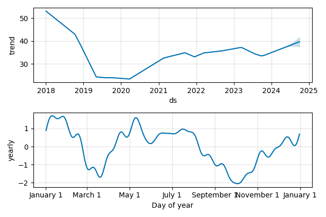 Drawdown / Underwater Chart for Kraft Heinz Co (KHC) - Stock Price & Dividends