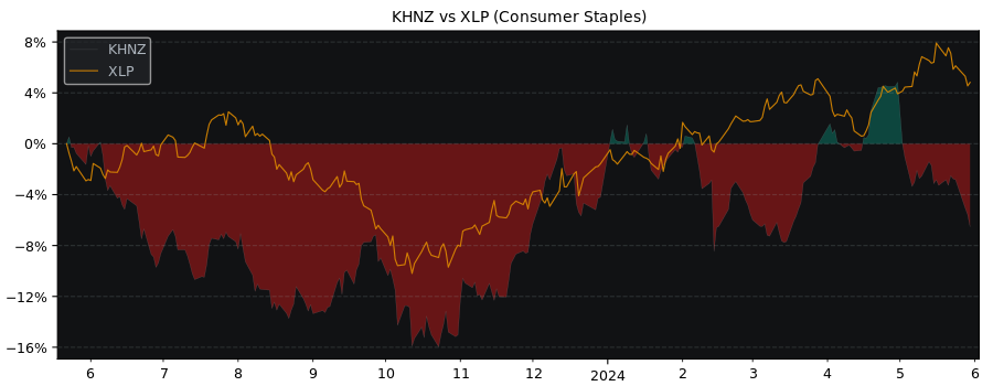 Compare Kraft Heinz Co with its related Sector/Index XLP